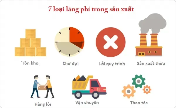 phương pháp giảm lãng phí trong sản xuất